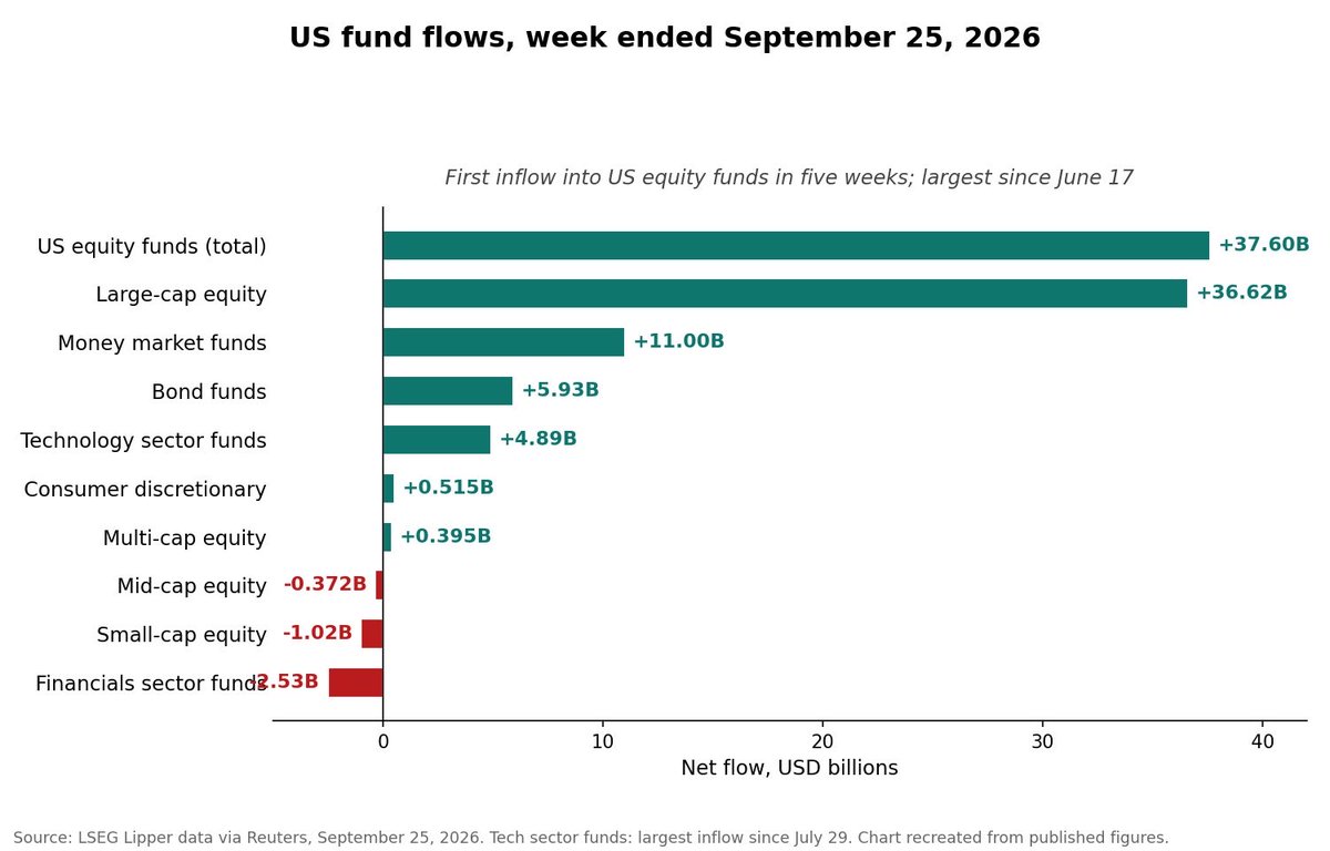 JordanRodr54009's tweet photo. Reuters also reported US equity funds pulled in $37.6B in the week ended September 25, the first inflow in five weeks and the largest since June 17. Large-cap funds captured nearly all of it at +$36.62B. Technology sector funds drew +$4.89B, their biggest inflow since July 29.

Small-caps (-$1.02B) and financials (-$2.53B) were the losers. Bond funds (+$5.93B) and money markets (+$11B) still gained, but the rotation was clearly into big tech.

This inflow landed in the same week the 30-year Treasury hit a 22-year high. Investors are buying the rate hike story as good news for growth, and the bid is going almost entirely to large caps.