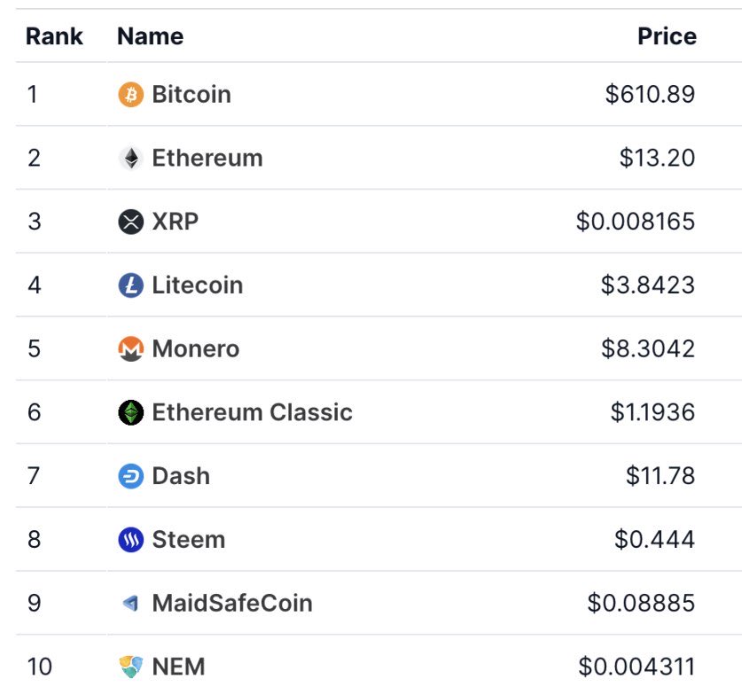 CriptoGemas_R4H's tweet photo. 🤯 PRECIOS DE LAS CRIPTOS HACE 10 AÑOS…

Mirar estos precios hoy parece una auténtica locura.

Muchos tuvieron la oportunidad.
Muy pocos aguantaron. 👀

La pregunta es: ¿qué criptos de HOY miraremos dentro de 10 años pensando…

“¿por qué no compré más?” 🚀 https://t.co/P30DgYtDAH