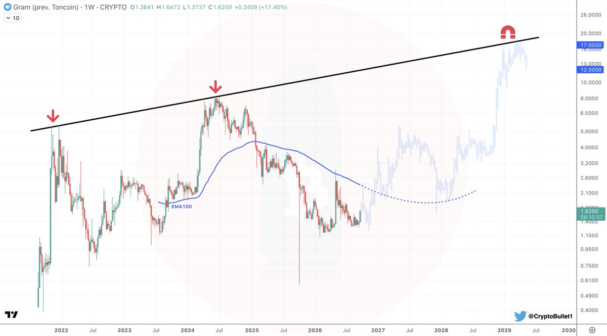 CryptoBullet1's tweet photo. $GRAM Macro chart 

🎯 Bull Run Target Zone: $12-17 https://t.co/OMAOK7muPN