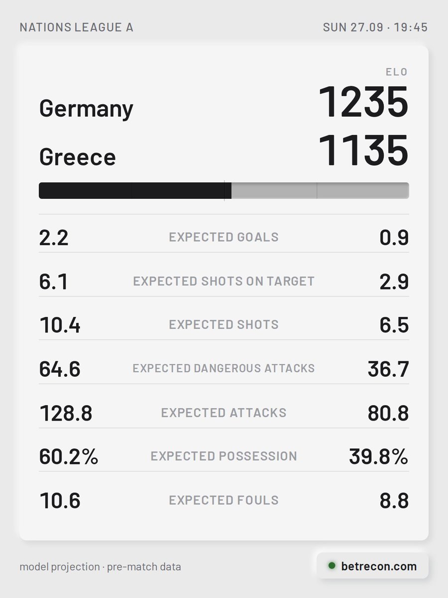 BetReconCom's tweet photo. Germany [1235] vs Greece [1135]

🏠 Germany have scored in 10 consecutive matches. Jonathan Burkardt has found the net in each of his last 3 appearances. These sides last met back in June 2024, the hosts winning 2-1.
🚌 Greece are unbeaten in 3 matches.

#GERGRE #NationsLeagueA https://t.co/A0ZdBxLoPh
