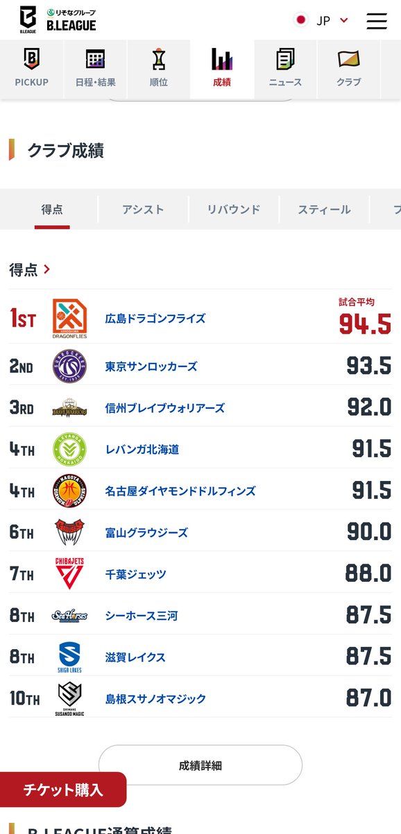 Basketballfansw's tweet photo. チーム得点数　　　　２位
チームアシスト数　　１位
チームリバウンド数　２位
まだ序盤の序盤だけどワクワクさせてくれる結果だ！すごい！
#東京サンロッカーズ
#今までと違いすぎて
#戸惑いながらも楽しみすぎる https://t.co/GD67zWiAcw