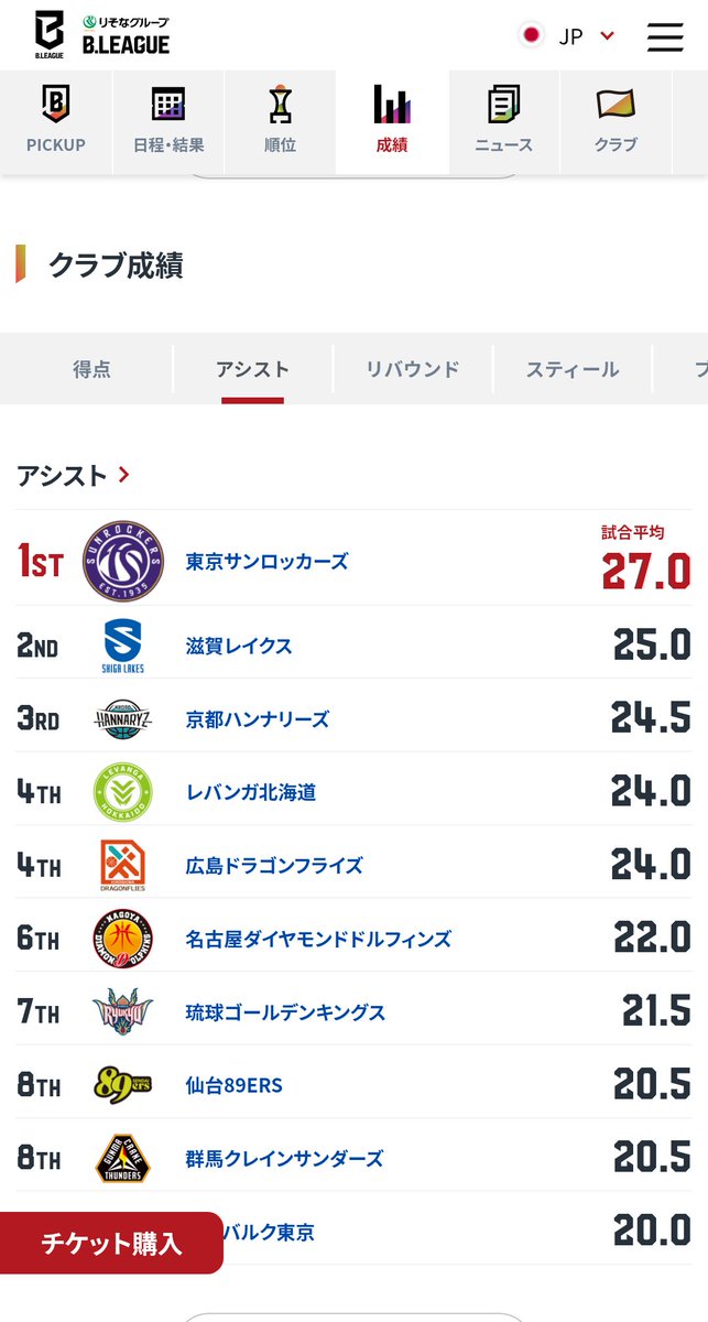 Basketballfansw's tweet photo. チーム得点数　　　　２位
チームアシスト数　　１位
チームリバウンド数　２位
まだ序盤の序盤だけどワクワクさせてくれる結果だ！すごい！
#東京サンロッカーズ
#今までと違いすぎて
#戸惑いながらも楽しみすぎる https://t.co/GD67zWiAcw
