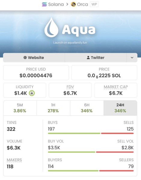 SOLANAMAST9's tweet photo. $AQUA really went from ~$6.7K → ~$4.3M MC 🤯💦

That’s a reported 641x 🚀💰
Low caps. Big moves. Pure degen energy. 🦍🔥

We keep hunting sleepers in the TG 👀
Follow ✅ Join the TG — next gem loading… ⏳💎

CA: AQVcP67EpMyu4cBZZjqMu91cVsWy1aX98JmcZm1FyY9 https://t.co/agu71zzQft