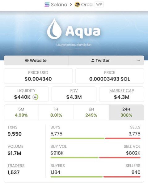 SOLANAMAST9's tweet photo. $AQUA really went from ~$6.7K → ~$4.3M MC 🤯💦

That’s a reported 641x 🚀💰
Low caps. Big moves. Pure degen energy. 🦍🔥

We keep hunting sleepers in the TG 👀
Follow ✅ Join the TG — next gem loading… ⏳💎

CA: AQVcP67EpMyu4cBZZjqMu91cVsWy1aX98JmcZm1FyY9 https://t.co/agu71zzQft
