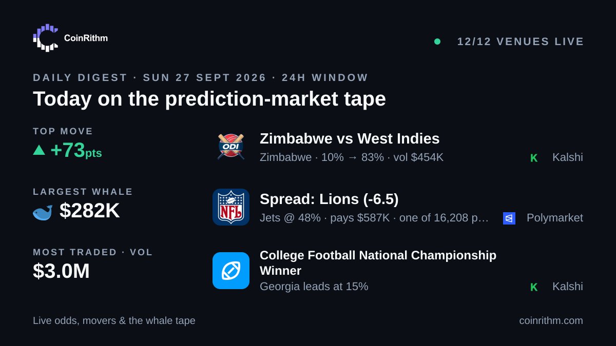 CoinRithm's tweet photo. "Zimbabwe vs West Indies" swung 73 points today, the day's sharpest repricing. https://t.co/C7Eb12vRtq