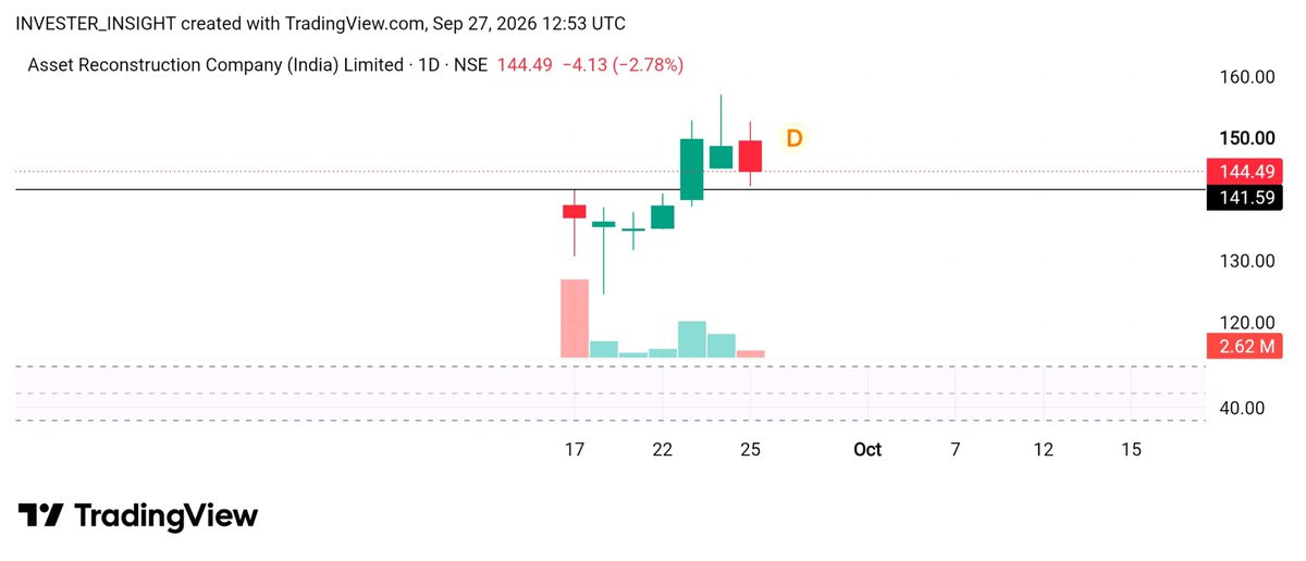 INVESTERNSIGHT's tweet photo. New listed ipo 

Same pattern like break the ipo listing day high &amp; after RETEST that point.

#ARCIL
#MPIMANIPAL

Buy/sell not reco it's only a learning purposes only.

#ipo #ipolisting #iposetup #ARCIL #mpimanipal #trading #stocks #investerinsight https://t.co/dVFXYEgNmC