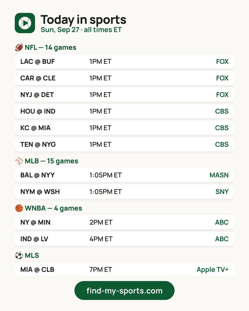 findmysports's tweet photo. 📺 Today in sports — Sun, Sep 27
🏈 NFL: 14 games · LAC @ BUF 1PM ET on FOX
⚾ MLB: 15 games
🏀 WNBA: 4 games · NY @ MIN 2PM ET on ABC
⚽ MLS: 1 game
Every game + your channel: https://t.co/Bxwwv7OeKq
Watch live on Fubo (#ad): https://t.co/a6RL4fSEjx https://t.co/nuerFtjm2H