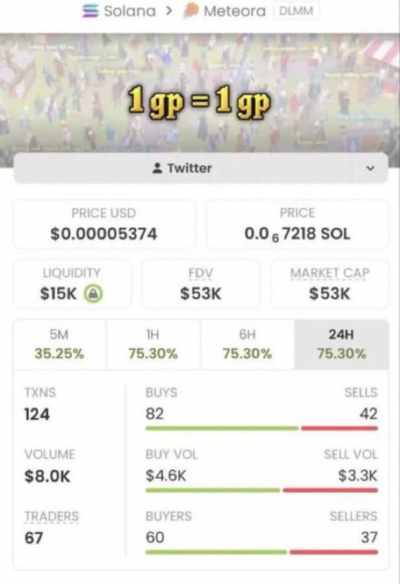 Sol_Ficra's tweet photo. โก $GP โ $53K MC
Fresh call at $53K. ๐๐ฅ
Early setup โ keep an eye on this one.
๐ฒ Get in early โ Telegram link in my bio to join.
CA: "HTmQz7My6MehV7bjhJ6jde8nDND1yvsz68d24LP7YgUQ"
#GP #Solana #Memecoin https://t.co/5HfiedlbaS