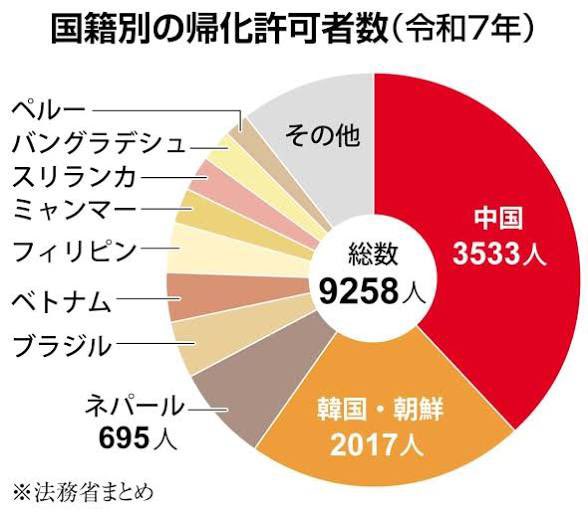 undermrai's tweet photo. 高市首相が「帰化された人は日本人」とおっしゃいました。
しかし、国防動員法を持つ中国をはじめ、反日国からの帰化者が大半を占めています。
政治家になる権利を含む、日本人と全く同等の権利が与えられ続けています。
事実上の民族の置き換えであり、これほど危険なことはないと思います。
不法滞在者への対処だけでなく、帰化制度の廃止を強く求めます。