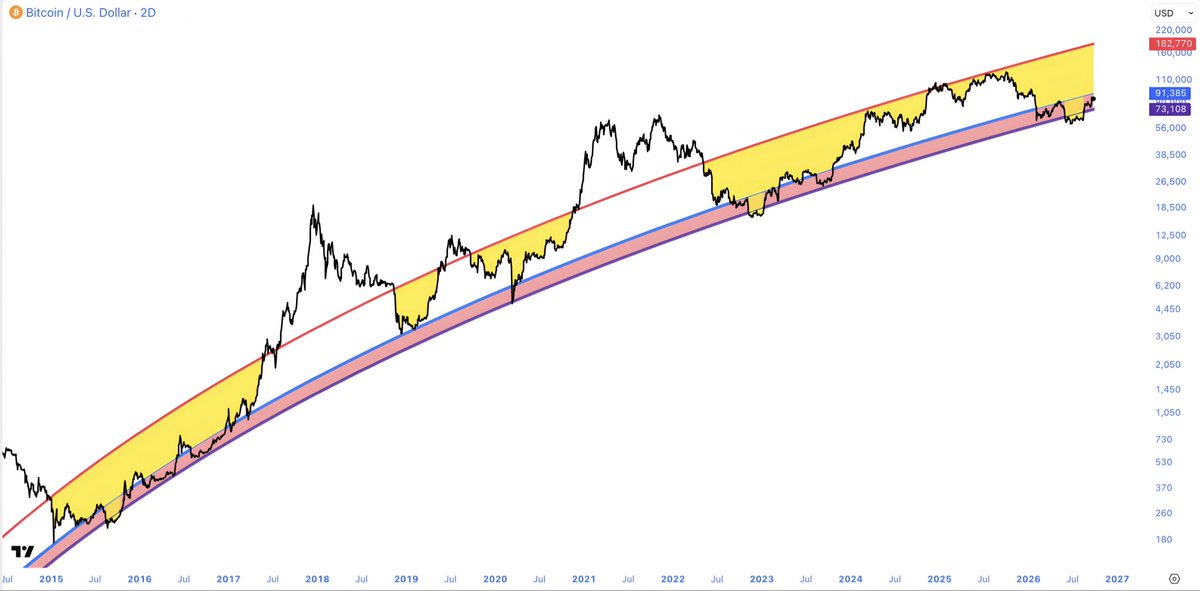 BitQua's tweet photo. Buying Bitcoin below $91K will be considered buying the bottom. So, if you missed buying at $60K, that doesn’t mean you missed the opportunity to buy the bottom of this cycle. https://t.co/Vf2JFSAAzt