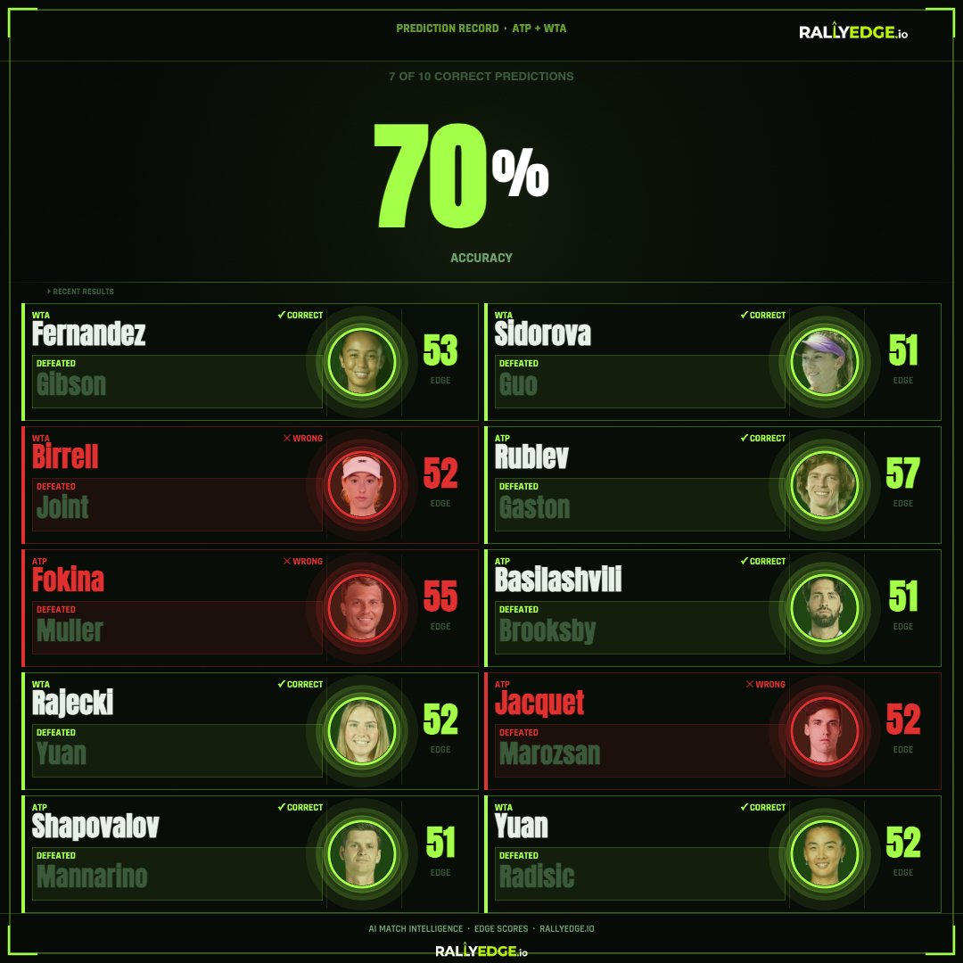 RallyEdge's tweet photo. 7-3 on our last 10 predictions across ATP + WTA. Real-time Edge Scores, H2H analytics, and AI match intelligence — https://t.co/pOlPm8lW9a

#ATP #WTA #TennisAnalytics #RallyEdgeIO https://t.co/lv0plhCAIW