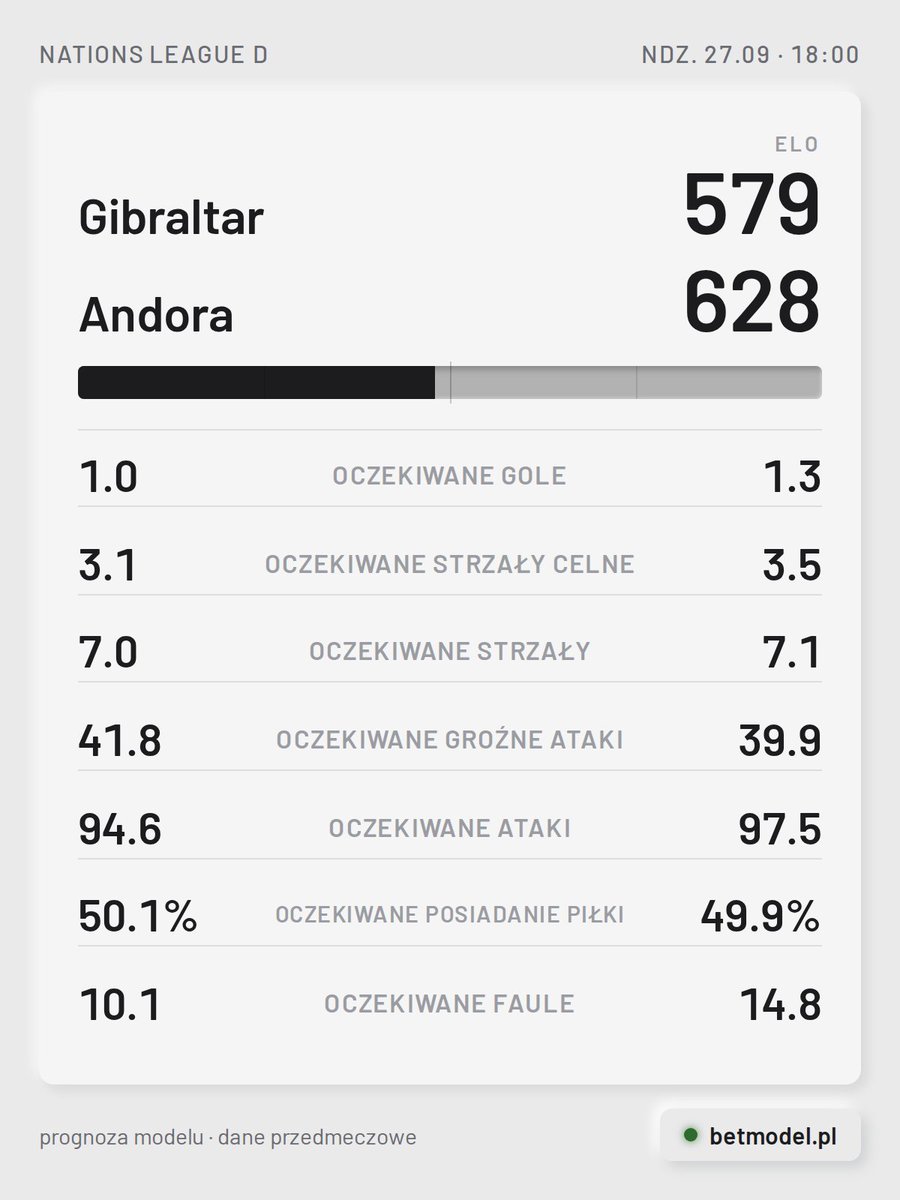 betmodelpl's tweet photo. Gibraltar [579] vs Andora [628]

🏠 Forma Gibraltaru jest w dołku: 10 porażek z rzędu. Ostatni mecz między tymi drużynami odbył się we wrześniu 2024 i zakończył się zwycięstwem gospodarzy 1:0.
🚌 Jałowa seria Andory, 24 występy bez zwycięstwa.

#GIBAND #NationsLeagueD https://t.co/dxfG8ZA0xU