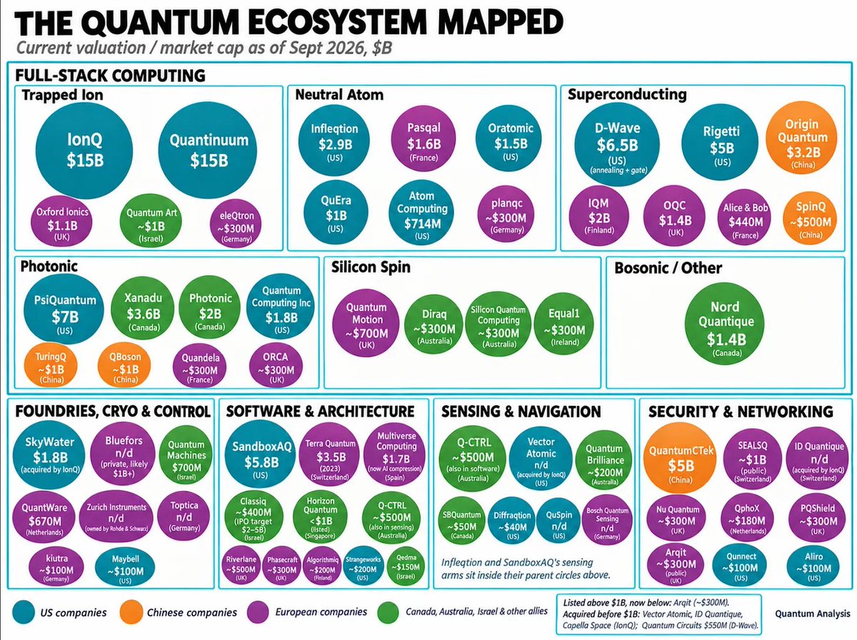 Qtumanalysis's tweet photo. WHERE THE MONEY IN QUANTUM ACTUALLY LIES.

A truly beneficial article for any private or public market investor focused or interested in Quantum. 

We mapped every quantum company at or near $1B, every exit above it, and where the government's checks went. Twenty two companies, twelve exits, one massive pattern.

A company with 1,200 qubits and a government equity stake priced at $714M in June. A company with 108 qubits trades at $5B. Same technology, several times the price, depending on whether it's public or private. That gap explains every SPAC this year, and it closes in one of two directions.

Sixteen of the twenty two are building the whole machine, the two biggest government checks went to none of them. The next wave of unicorns come from somewhere else, and we lay it all out. 

Full breakdown here:  https://t.co/XB7AaY2cXV

$IONQ $QNT $INFQ