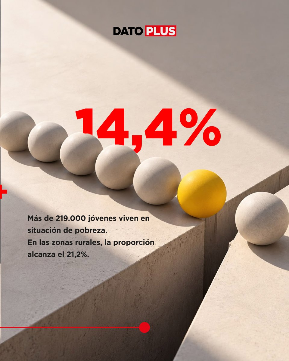 RevistaPLUSPY's tweet photo. 📊DATO PLUS DE LA SEMANA
Una cifra. Un contexto. Una forma simple de entender la actualidad.
¿Qué significa y por qué es relevante? 👇
#DatoPLUS #RevistaPLUS #Economía #Negocios https://t.co/n5kGlLrQgh