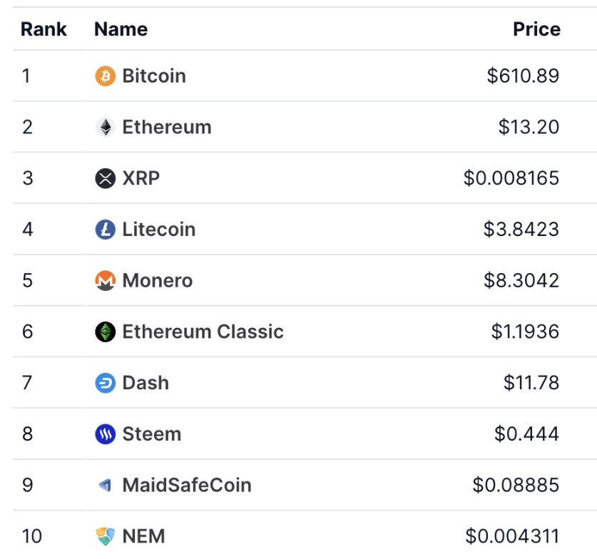 AshCrypto's tweet photo. Crypto prices 10 years ago... https://t.co/17X5NnWBD1