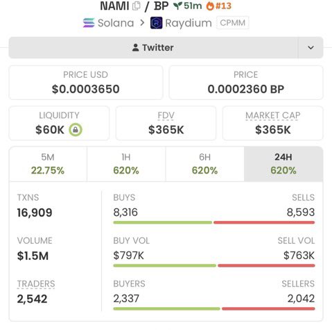 SOLANAMAST9's tweet photo. 🚨 $NAMI JUST WENT ABSOLUTELY PARABOLIC 🚀🔥

~$1.4K → ~$365K MC
That’s a reported 260x 

THIS is why early entries hit different. 

Stop watching from the sidelines.
Follow + tap into the VIP TG — the next play is loading… 🦍🚀

CA: FGoHcBuWfy6XGGkXwTLe9AuXAQEUmDR5g1LkxK98d1vJ https://t.co/w5ZfD0TeM6