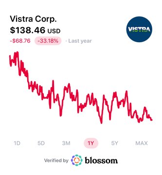 RipCIty4ever's tweet photo. Donald Trump is buying $VST.

Wall Street is projecting Vistra to compound earnings, and fast:

- EPS: 35.7% annualized
- Historical P/E: 30x

That would suggest a +42% return, per year...

$VST https://t.co/lYhJRVpmq4