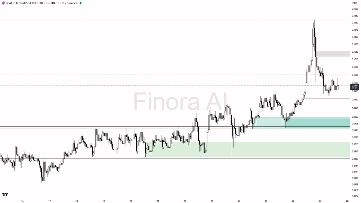 ❗ $BEAT 1.01% sweep below 0.0993 fuels bearish continuation not reversal after -6.5% 24h 
 [📷](https://pbs.twimg.com/media/HTOb6TeXgAALhZY.png) https://pbs.twi
