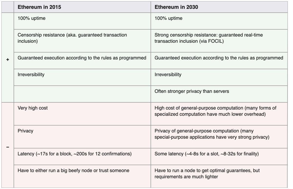 WuBlockchain's tweet photo. Vitalik: Ethereum Is Evolving Beyond a Blockchain Into a “Cryptographic World Computer”  

Vitalik Buterin said Ethereum is evolving toward a system that differs fundamentally from traditional blockchains, combining SNARK-based verification, PeerDAS, optimized proof-of-stake, multi-party block construction, parallel computation and stronger privacy. He said Hegota, planned for next year, may be Ethereum’s last “normal” fork recognizable to someone from 2015, with subsequent upgrades centered on recursive STARKs, automated formal verification and quantum safety. 

Buterin described the long-term goal as a “cryptographic world computer” that combines blockchain security with cryptographic verification, privacy and decentralized off-chain computation.
