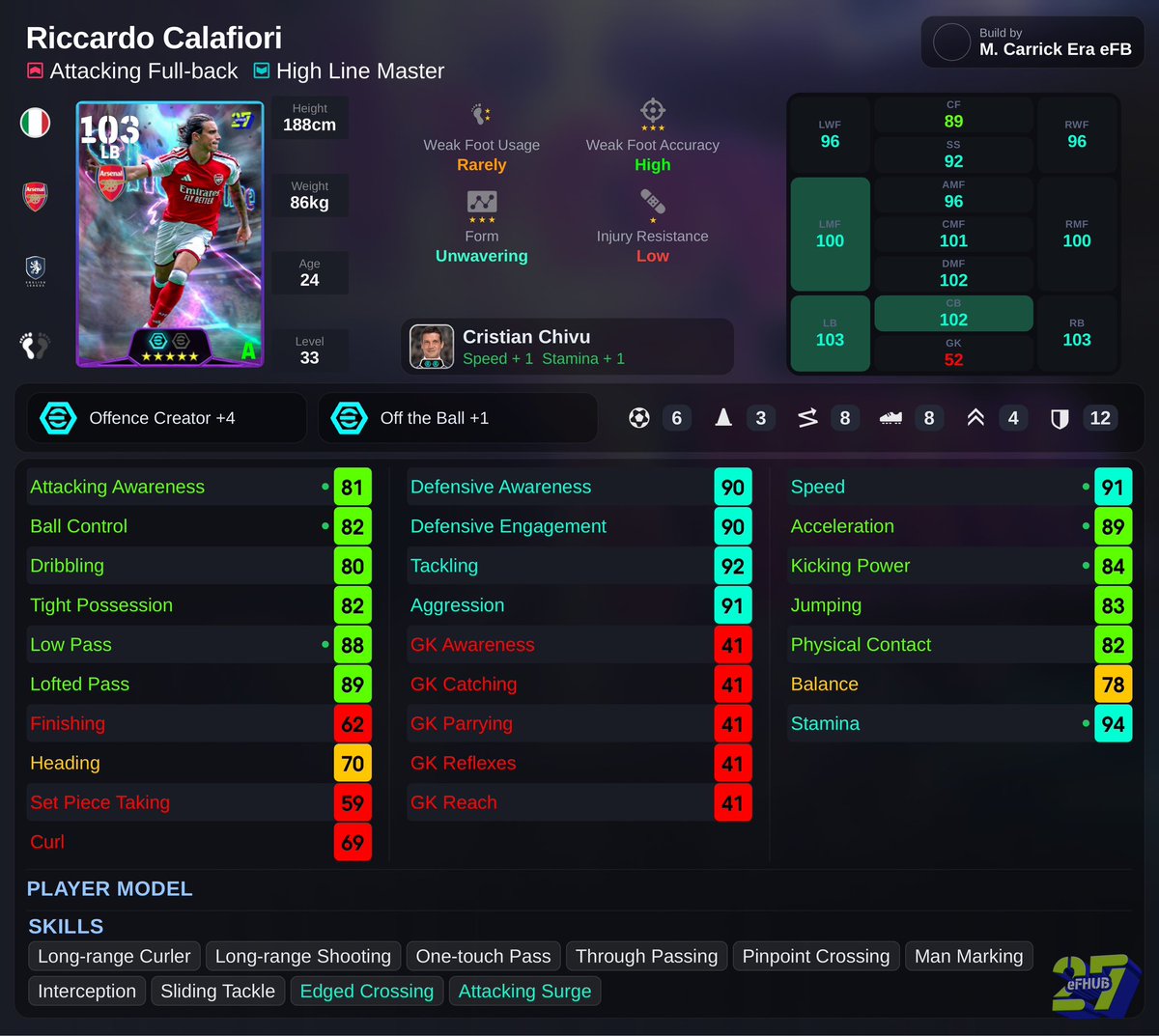 dhefc26's tweet photo. Check out this Riccardo Calafiori build before you secure him https://t.co/b4bRb6NNT6