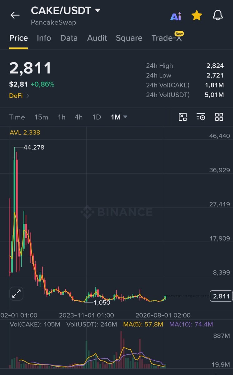 CryptoWizardd's tweet photo. Uptober for $CAKE is around the corner https://t.co/IzopXysJC9