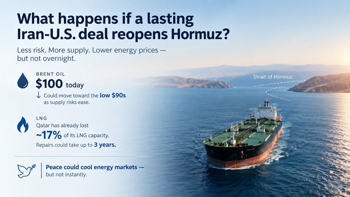 IRANomic's tweet photo. What happens if a lasting Iran-U.S. deal reopens Hormuz?

Brent is around $100 today.

A deal could push it toward the low $90s as supply risks ease.

But LNG: Qatar has already lost ~17% of its LNG capacity, with repairs potentially taking up to 3 years. https://t.co/2gT3NEKghs