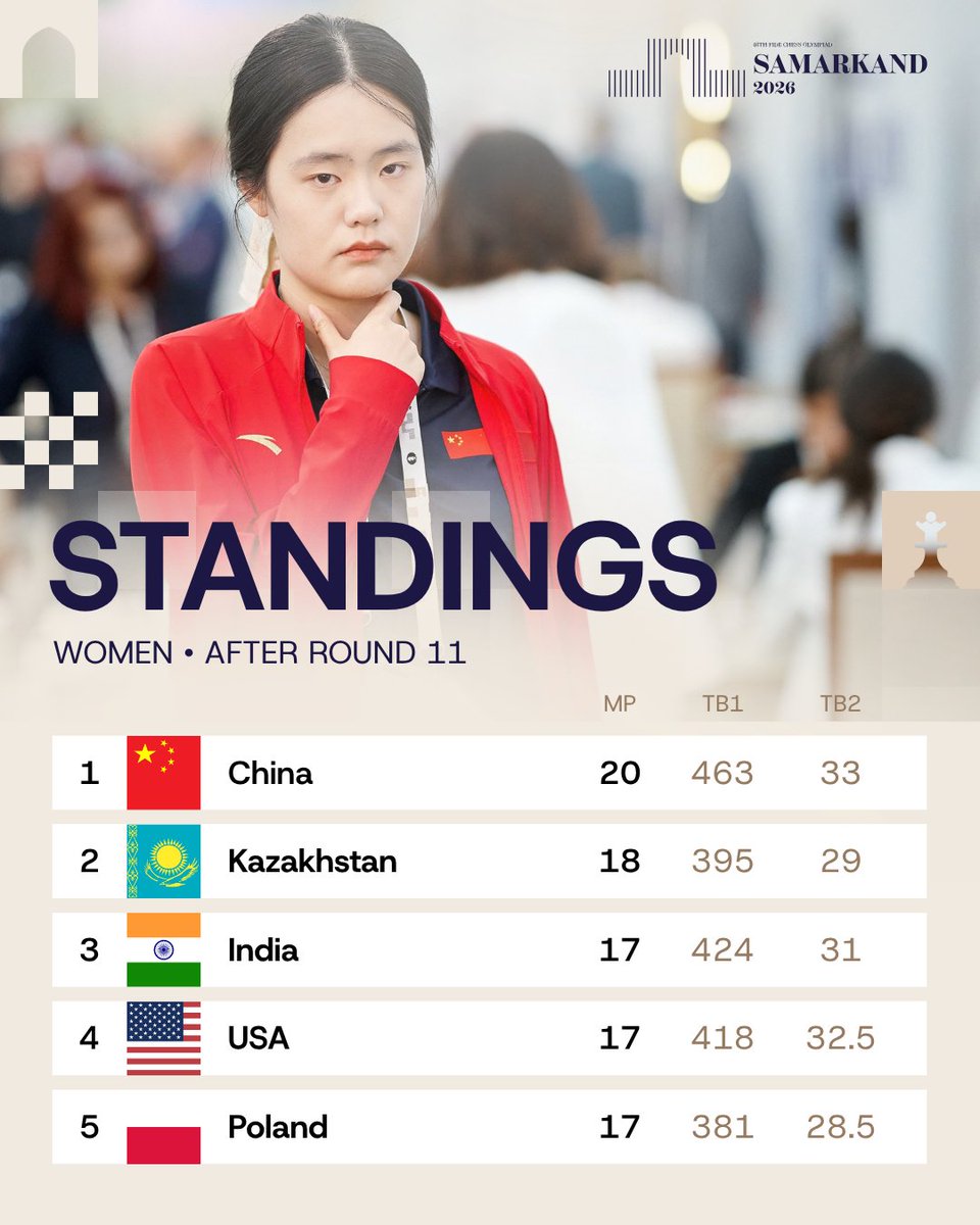 FIDE_chess's tweet photo. FINAL Standings | FIDE Chess Olympiad 2026

#ChessOlympiad https://t.co/zGe2BgvCIi