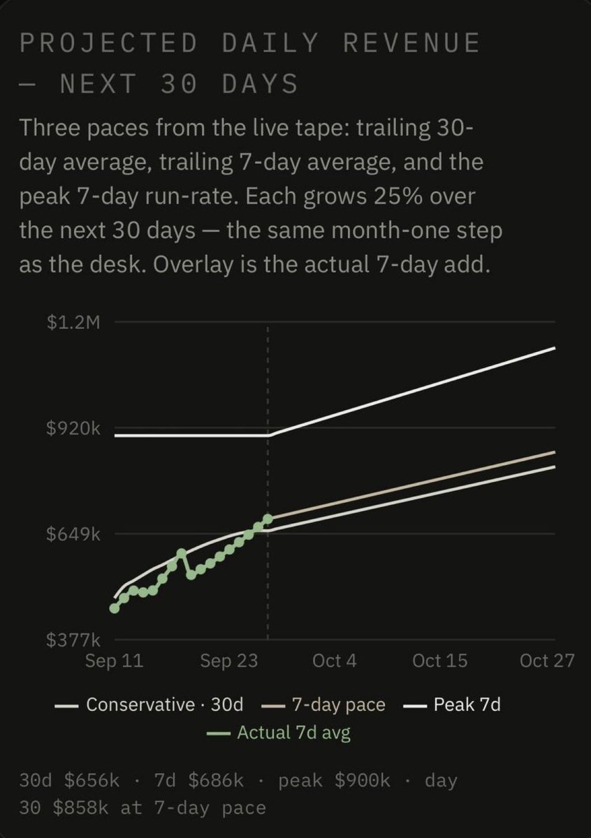 imspeculating's tweet photo. $NET asymmetry

Look at this data, it continues to get better

Deep value area here imo

If you're nervous from PA (whole RH eco is bleeding), then you are running on borrowed conviction

Rest assured it's comfy when you've built conviction yourself & know where we're going

Higher