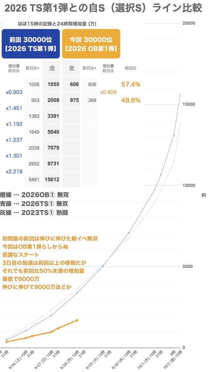prospiawiki's tweet photo. 【プロスピ無双】 
2026 OB第1弾 ランキング
30000位  6000〜8000万ほどのペースか

本日21時時点 選択Sライン
前回比48% (最終1.56億） で推移 https://t.co/WWU4Q78TOj