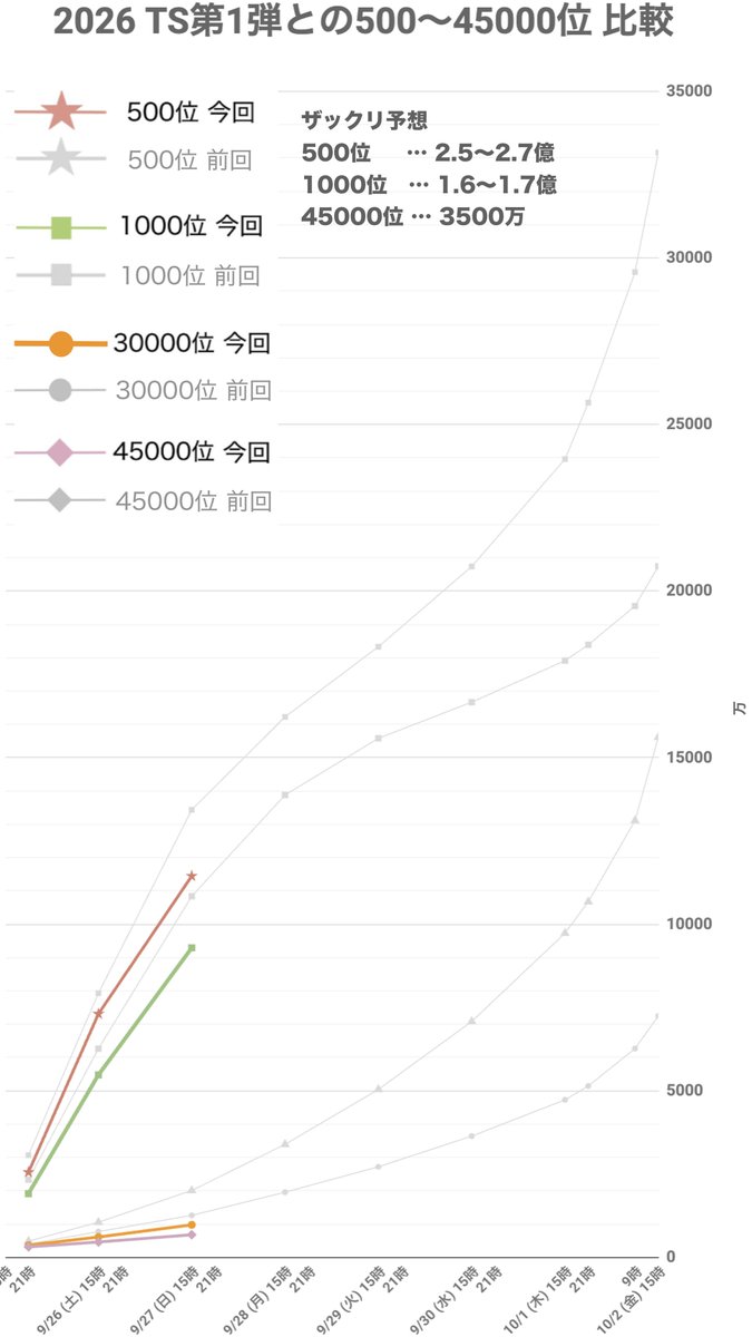 prospiawiki's tweet photo. 【プロスピ無双】 
2026 OB第1弾 ランキング
30000位  6000〜8000万ほどのペースか

本日21時時点 選択Sライン
前回比48% (最終1.56億） で推移 https://t.co/WWU4Q78TOj