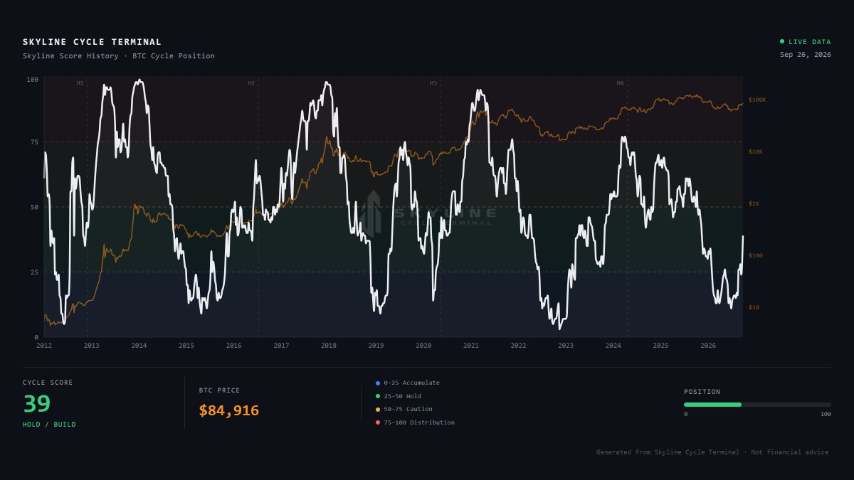 SkylineCycle's tweet photo. Skyline Cycle Score: 39/100 🟢
Status: Hold / Build 
BTC: $84,336  

Bitcoin is close to flat on the day, but the cycle still isn't signaling widespread overheating.  

A score of 39 places BTC in the Hold / Build zone. That means conditions have improved from deep accumulation levels, while long-term cycle risk remains relatively contained.  

Composite of 10 reporting indicators, sitting in the lower half of the range.  The easy mistake is letting a short-term price rally convince you the opportunity has passed.  

Price moves quickly. Cycle conditions move much more slowly.  

🟠 Skyline helps you measure the cycle, not chase the price.  Every lesson starts with understanding where we are in the cycle.