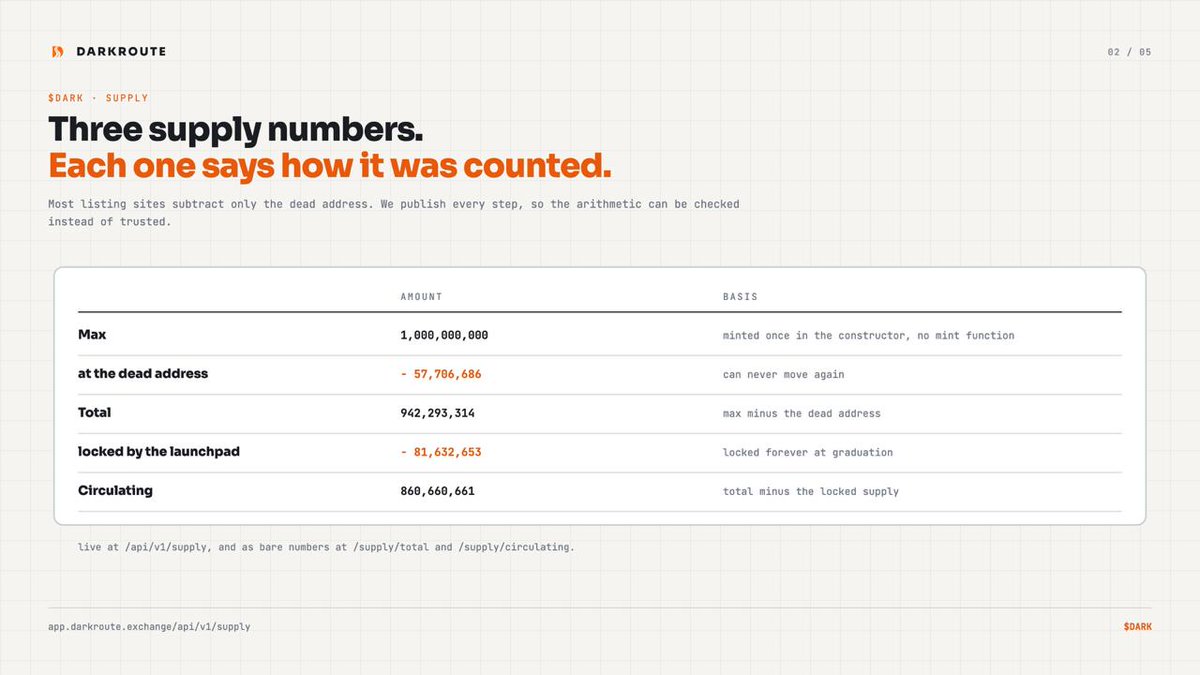 darkrouteRH's tweet photo. $DARK has three supply numbers, and each one says how it was counted.

Max 1,000,000,000, minted once, with no mint function in the deployed code.
Minus 57,706,686 at the dead address, which can never move again: total 942,293,314.
Minus 81,632,653 the launchpad locked forever at graduation: circulating 860,660,661.

Most listing sites subtract only the dead address, which is why their circulating number reads higher than ours. We publish every step so the arithmetic can be checked instead of trusted.

https://t.co/20922Pbjbv