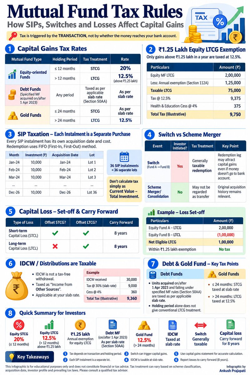 Mf360WW's tweet photo. Mutual Fund Taxation: Investor’s Matrix 👇 https://t.co/cyes2Th0Og