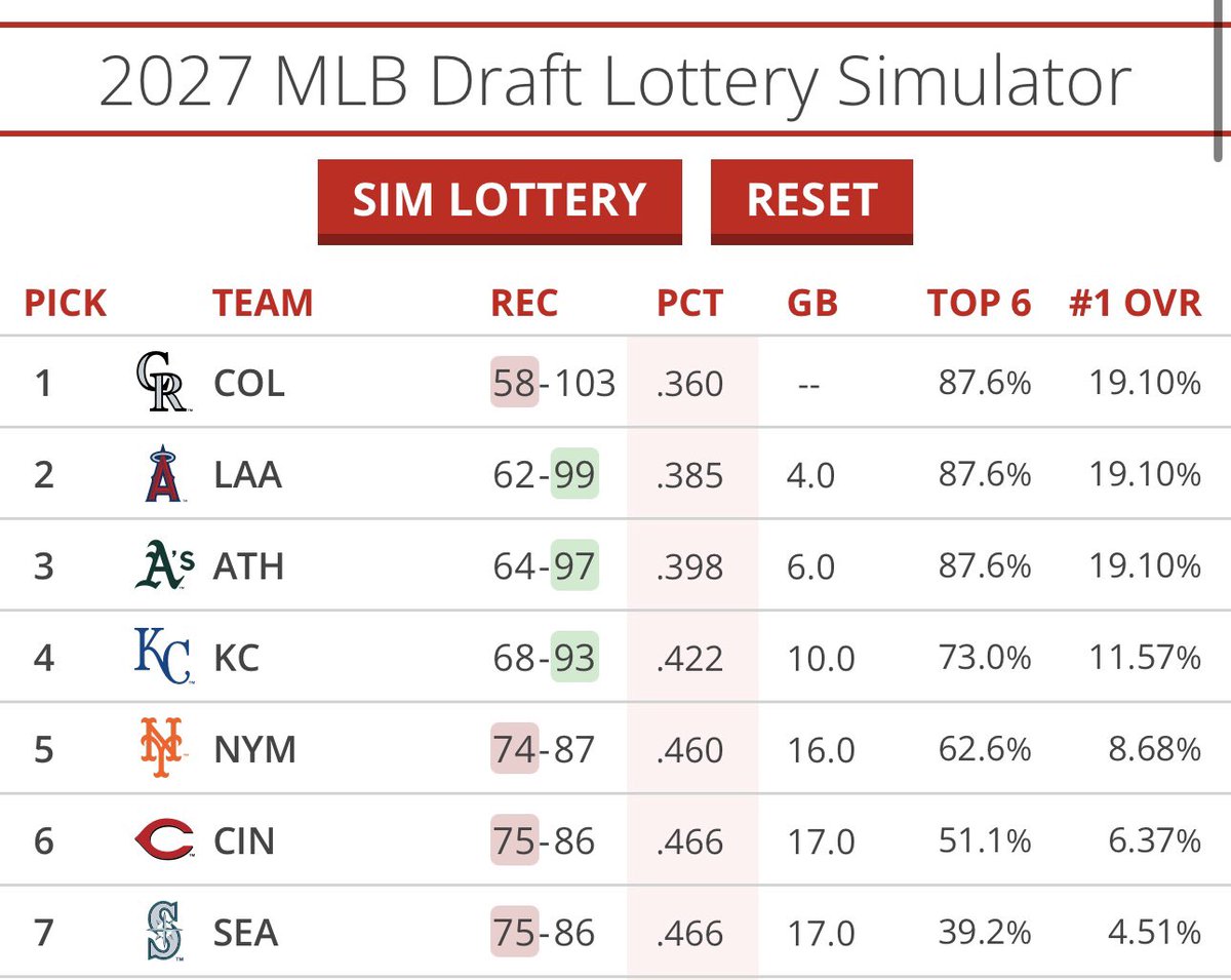 Ben_Yoel's tweet photo. Mets locked up top 6 draft lottery odds with the Mariners loss last night.
Possible scenarios today:
Mets lose or Reds win: 5th best odds
Mets win and Reds lose: 6th best odds
5th best odds: 62.6% chance of top 6 pick
6th best odds: 51.1% chance of top 6 pick https://t.co/R037CYMPpH