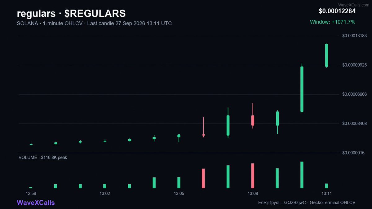 AUwaveX's tweet photo. regulars - $REGULARS profit
23K to 54K
2.38X | 2m

CA: EcRjTfpydL7XPaLrE2C7Z63Fkv7nbj6s5YFfGQzBzjwC

Alpha: https://t.co/EpdnRRI8qF

🟣 SOLANA https://t.co/vMJYeC9R3H