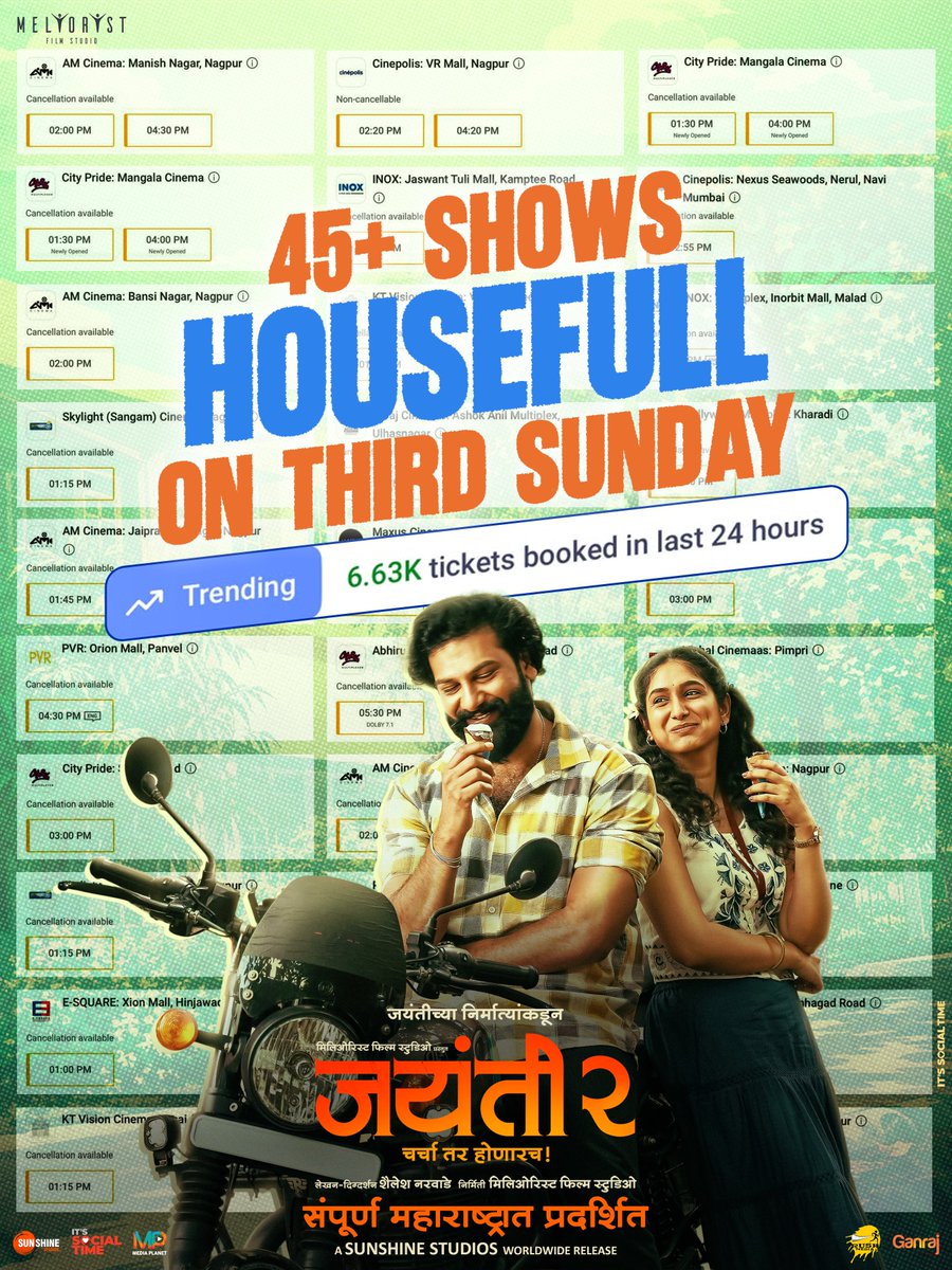 MarathiCineyug's tweet photo. तुफान प्रतिसाद💗🔥
तिसऱ्या रविवारीही 'जयंती २' ची हवा!
🚀 ४५ हून अधिक शोज हाऊसफुल्ल. गेल्या २४ तासात ६.६३ हजारांहून अधिक तिकिटांची विक्री.
"चर्चा तर होणारच”
#Jayanti2 #MarathiCinema #Jayanti2InCinemas
Produced By: Meliorist Film Studio
Directed By: @shailesh.narwade https://t.co/XB4r9aByG0