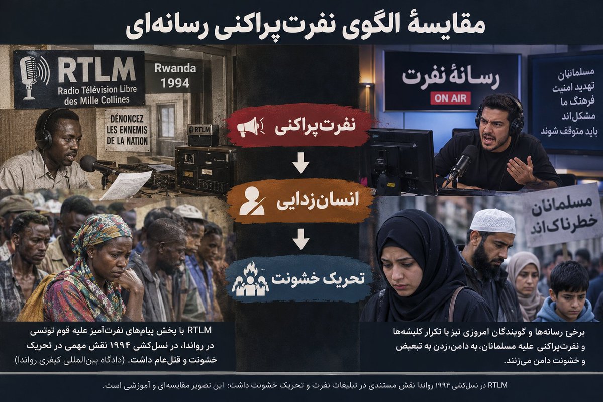 Arya_Bakayan's tweet photo. رادیوRTLMبا نفرت‌پراکنی علیه توتسی‌ها و برچسب «سوسک»، زمینه عادی‌سازی جنایت در رواندا را فراهم کرد. رسانه‌های اسلام‌ستیز نیز با برچسب‌هایی چون «تروریست» و «چپی»، به توجیه کشتار و نقض حقوق مسلمانان دامن می‌زنند. باید سازوکاری برای پاسخ‌گویی و محاکمه این رسانه‌ها ایجاد شود.
#فوری https://t.co/VpZ1fV7HjV