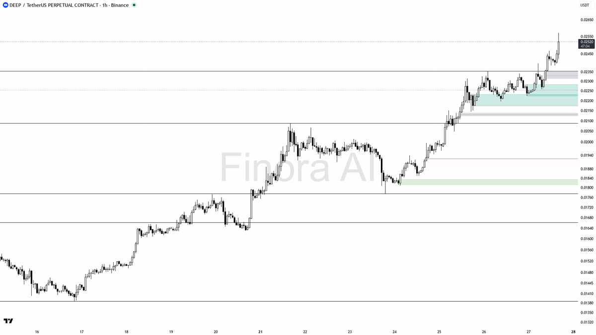 🧠 $DEEP 9x volume on the 4.1% impulse lines up with bullish structure for continuation

- my bias is bullish here on the 1h — the latest impulse, elevated part