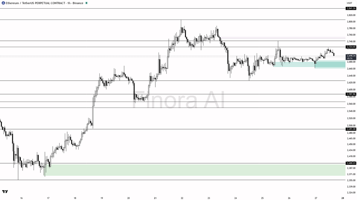 ✅ $ETH structure aligned at +0.5% — bias stays bullish

- my bias is bullish here — 1h, daily, weekly and BTC structure are aligned, so this is not a counter-tr
