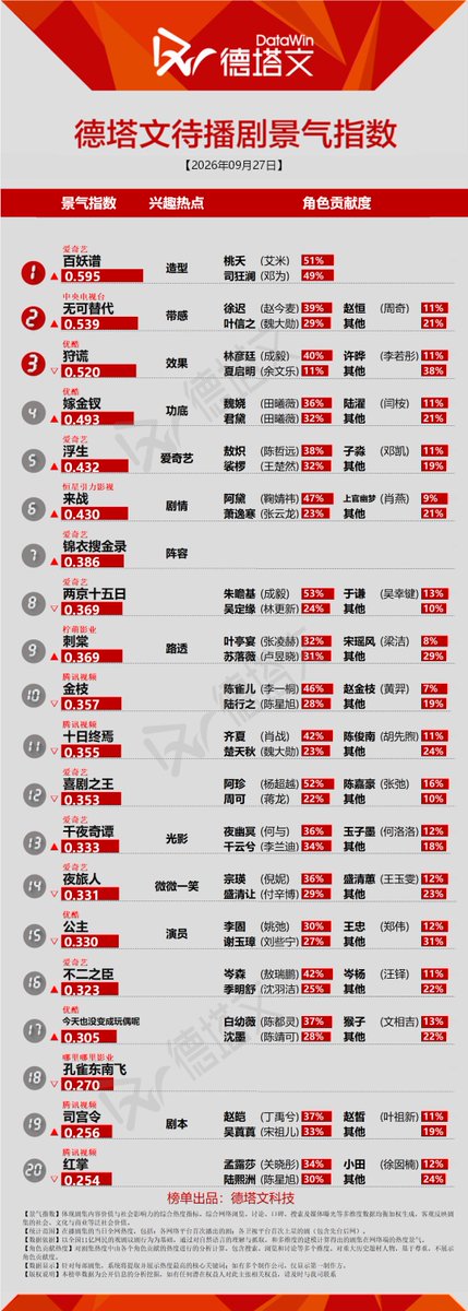 Natapori's tweet photo. #Datawin 260927
Now
1️⃣ #AgainstTheCurrent
2️⃣ #TheLongWatch
3️⃣ #SpringOfTheBlade
4️⃣ #AProphet
5️⃣ #InMyPrime
To broadcast
1️⃣ #BaiYaoPu
2️⃣ #Irreplaceable
3️⃣ #LiesHunter
4️⃣ #WhereTheMaskEnds
5️⃣ #MyLifeToYou https://t.co/OCQNyWSkyM