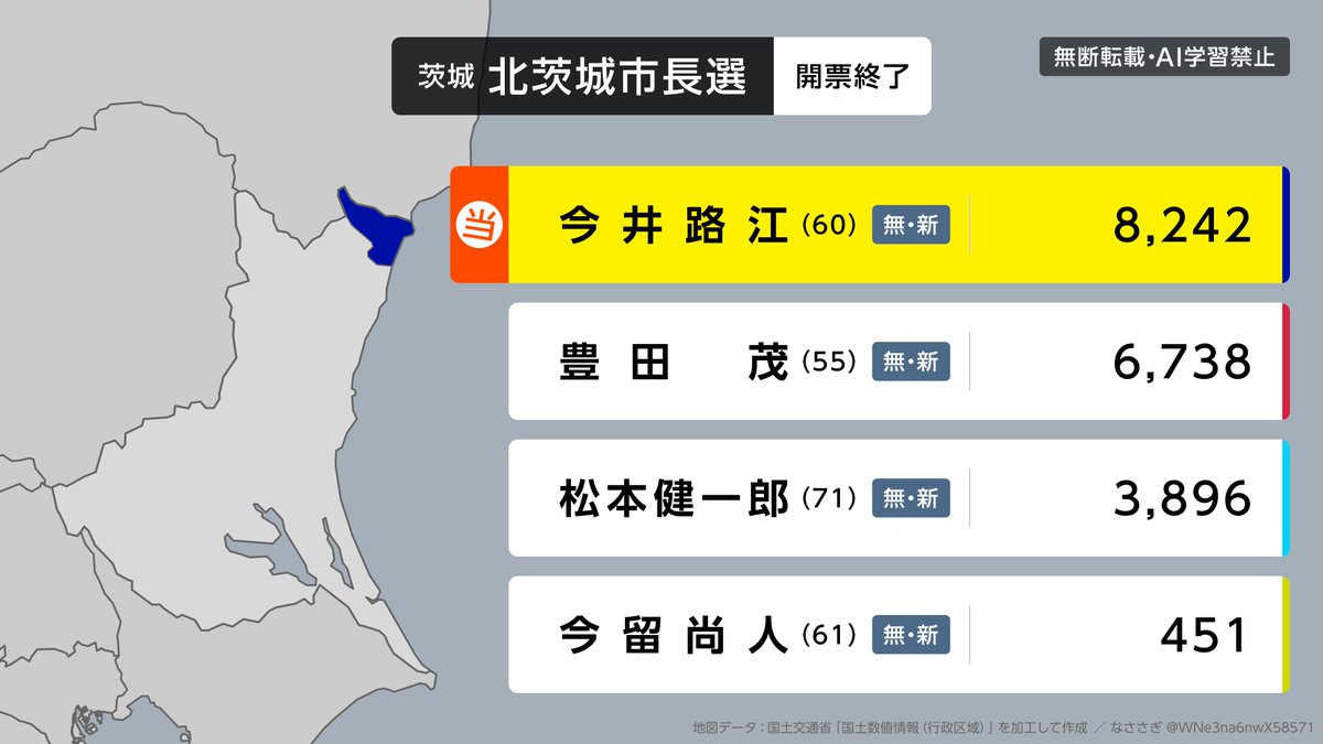 WNe3na6nwX58571's tweet photo. 【茨城 北茨城市長選】
国民推薦の今井路江氏が初めての当選。
得票率は42.6%で、自民・維新推薦の豊田氏に7.7ポイントの差をつける。 https://t.co/ZNvXDPgXir