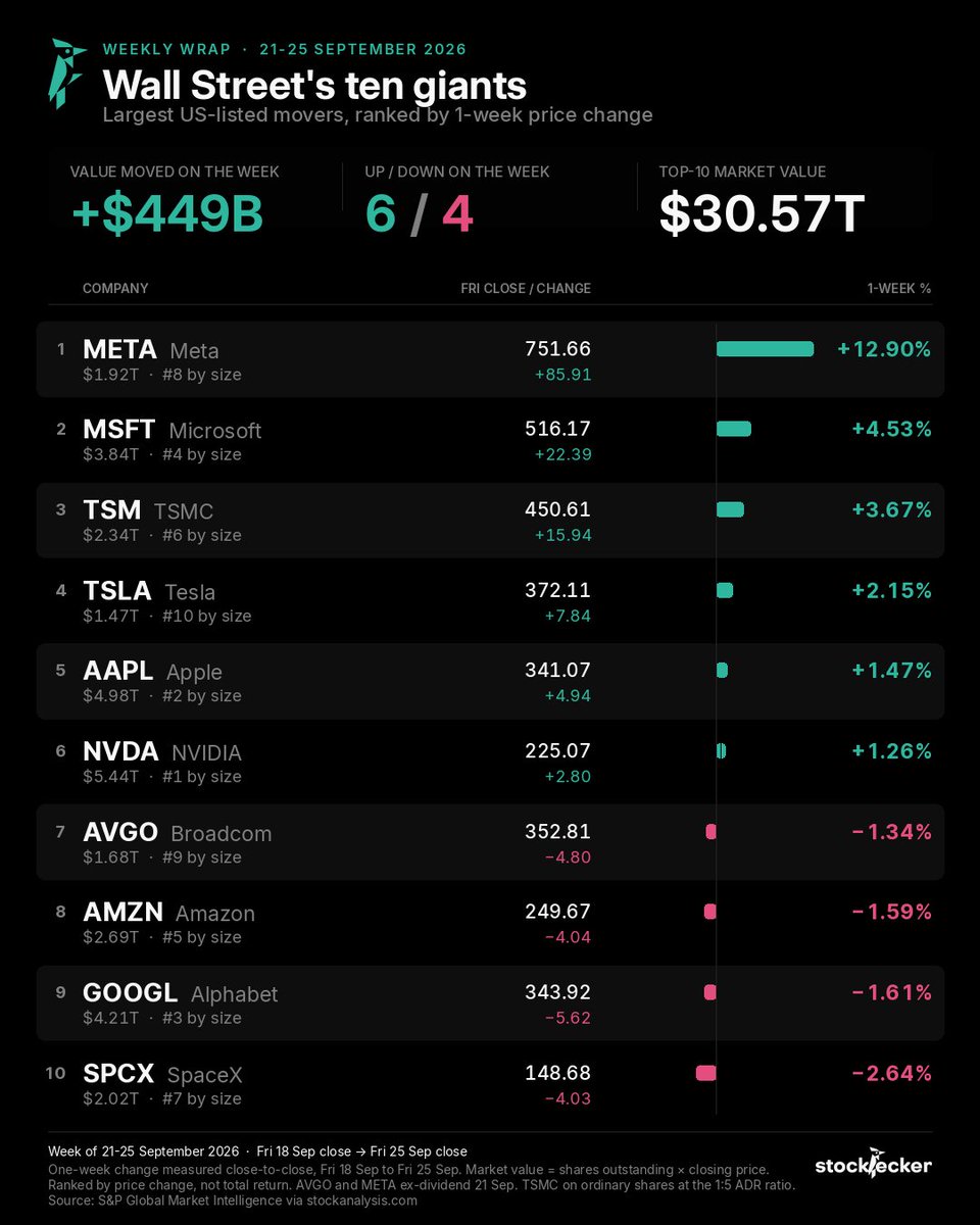 stockpecker_app's tweet photo. WEEKLY SUMMARY

$META  added $190B in five sessions. +12.9%, the biggest week any of these ten has had.
Muse at No. 1, Connect, and a Cambridge Analytica liability verdict in the same week.
$MSFT  +4.5% to a ten-month high. SpaceX was the laggard at -2.6%, now 34% off its high.

What do you expect from the following week?
