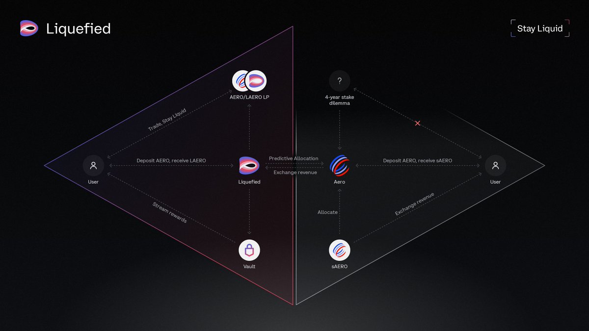 LiquefiedFi's tweet photo. The 4-year stake dilemma.

Stake AERO for up to 4 years to earn, or make it liquid and keep earning.

Liquefied stakes it permanently, allocates it with Predictive Allocation and gives you LAERO 1:1.

Earn and stay liquid.

https://t.co/g8bI8UL0cl https://t.co/t3ORhyafho