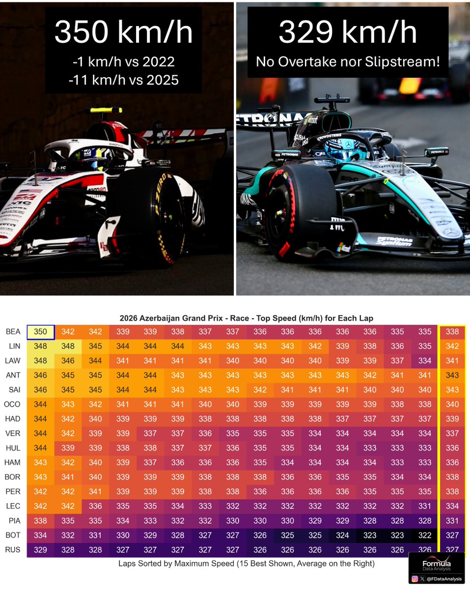 FDataAnalysis's tweet photo. Bearman reached 350 km/h during the Baku GP, the highest of any driver! 🚀

Similar top speed to the one at the start of the ground effect era (351), but far below what BEA himself hit last year (361)

RUS reached 329 with NO OVERTAKE MODE OR SLIPSTREAM! ANT showed the extent of Mercedes' straight-line performance, hitting the highest average top speed (343) during his comeback
#F1 #AzerbaijanGP
