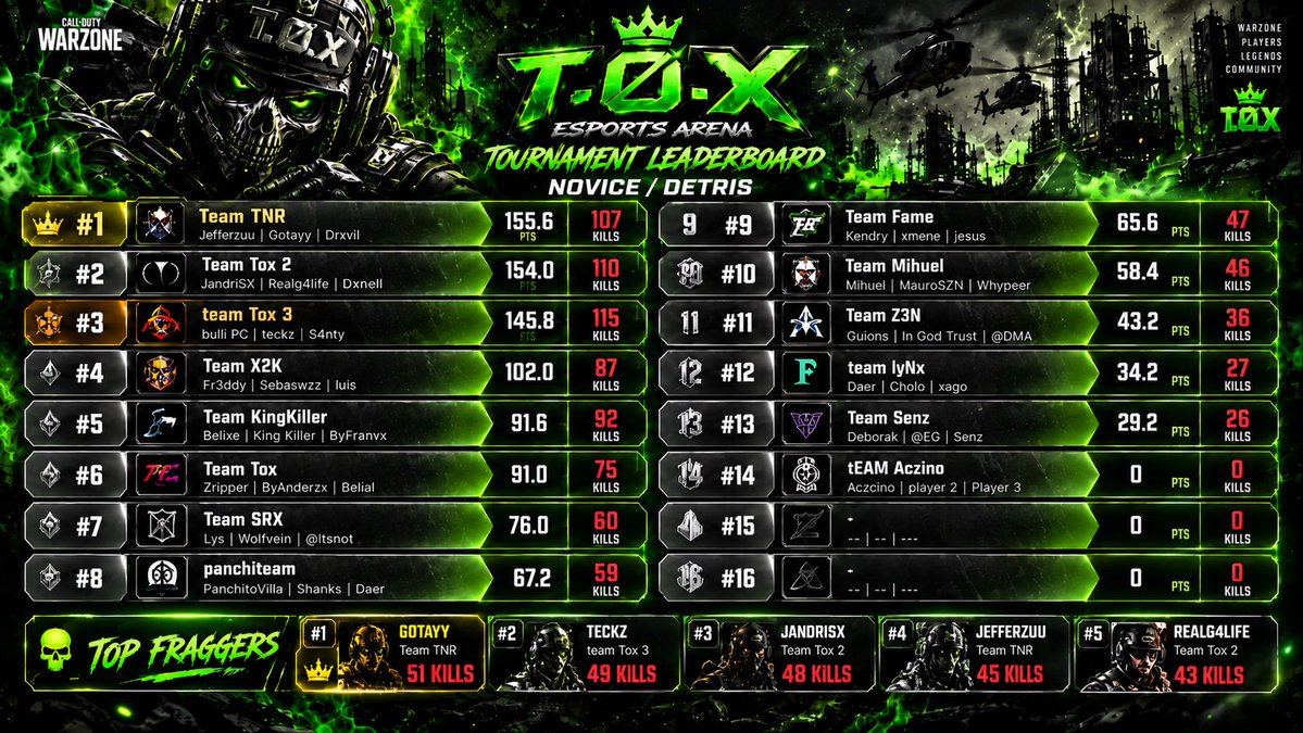 ToxEsp0rts's tweet photo. 🔥 ASÍ TERMINÓ EL TORNEO DE T.Ø.X ESPORTS ARENA 🔥

🏆 Team TNR campeón. 
GGs a todos los teams que participaron. 💚

📲 Próximo torneo en Discord: https://t.co/HjRP51IRw8

#Warzone #TOXEsports https://t.co/5L0fryKRIe