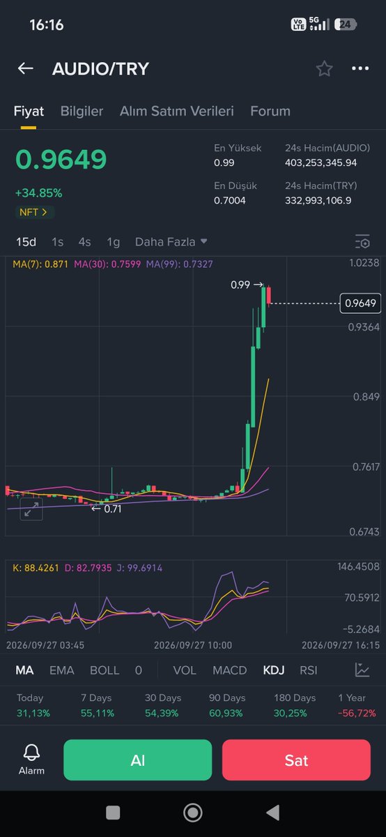 MuhammetErden15's tweet photo. 24 saat geçmedi #bitcoin kripto ortamı salıncak gibi https://t.co/Wf3mhYuCu4