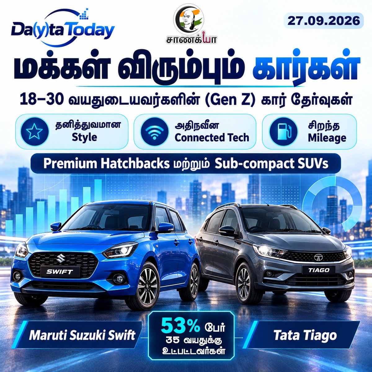 ChanakyaaTv's tweet photo. மக்கள் விரும்பும் கார்கள்
#MarutiSuzukiSwift #TataTiago #PremiumHatchback #SubCompactSUV #Chanakyaa
Stay informed with the latest news through Chanakyaa via https://t.co/fKuhMnLnfy https://t.co/P5r8FoOvyD
