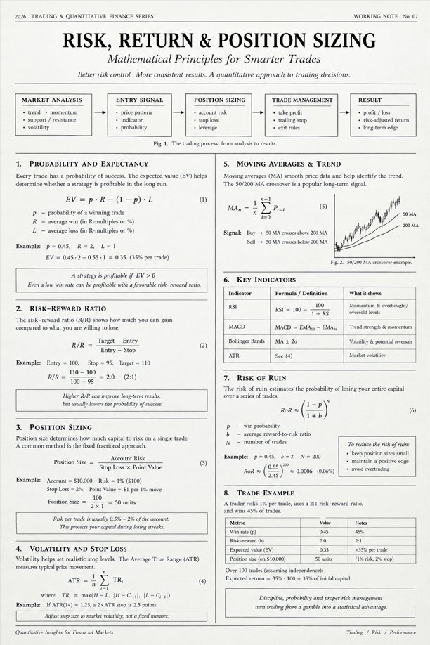 0xLupenn's tweet photo. This doc dropped on a private Telegram for 2 seconds before getting nuked. Someone screenshotted it. Now it's everywhere.

Jim Simons' inner circle called it "the only sheet you need before entering any position." Citadel's risk desk ran these exact numbers before every trade that built their $60B book.

"Risk, Return & Position Sizing." Trading & Quantitative Finance Series. Working Note No. 07. The mathematical cheat sheet that separates traders who print from traders who get rekt - and it fits on one page.

No more gambling. No more guessing entries. Pure math.

Here's the edge most traders never learn.

45% win rate. 2:1 risk-reward. Most retail traders would fade that setup instantly - too many losses. The document runs the expected value: +35% per trade. Over 100 trades that's 35% return on initial capital. The math doesn't care about your emotions. It only cares about edge.

Position sizing. $10,000 account. Risk 1% per trade - $100. Stop loss 2%, point value $1 per move. Position size: 50 units. Fixed. Every time. No FOMO sizing, no revenge trading, no doubling down after a red week. The document calls it the fixed fractional approach. Quants at Two Sigma call it survival.

Risk of Ruin - the calculation nobody talks about. Same 45% win rate, 2:1 reward-to-risk, 200 trades. Probability of blowing the entire account: 0.06%. Not zero. But 0.06%. That's the number that separates professionals from degenerates. Citadel traders know their RoR before they know their entry price.

50/200 MA crossover. RSI. MACD. Bollinger Bands. ATR for stop placement. Every indicator a prop desk runs daily - their formulas, their exact definitions, one table.

Stop guessing. Start calculating.

Watch the moment [Table: Trade Example]

Win rate 45%. EV +35% per trade. Position size 50 units on $10,000.

Over 100 trades: expected return 35% on initial capital.

The only stat sheet you need open before market hours.

2026 Trading & Quantitative Finance Series - Working Note No. 07
Leaked. Deleted. Now back.

bookmark this