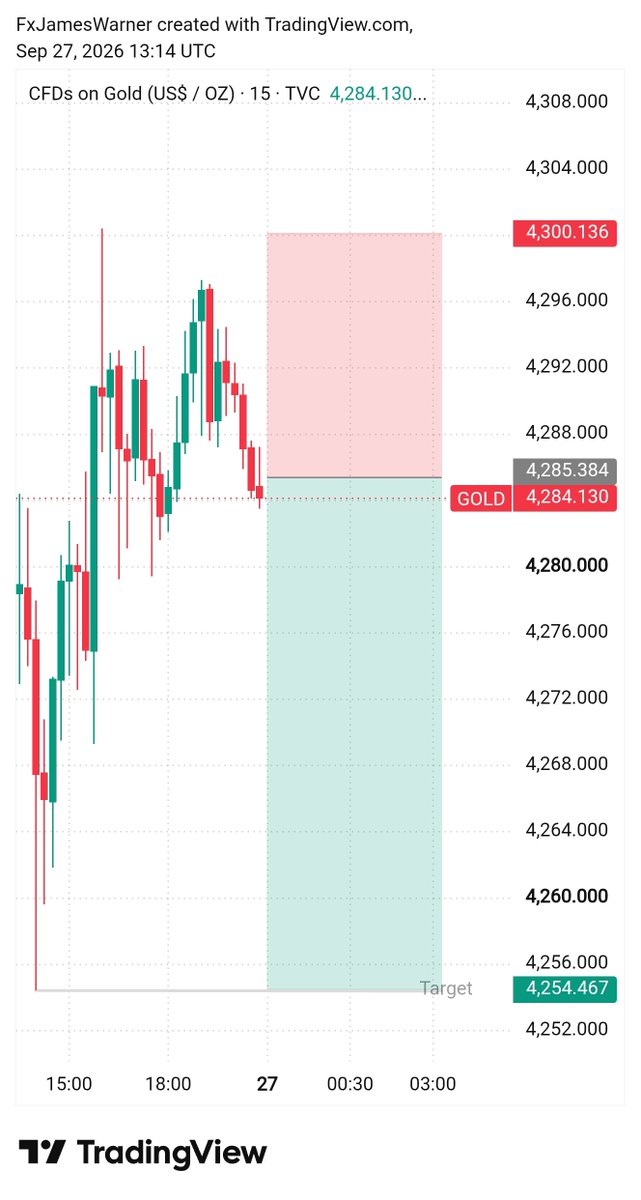 JamesTrader57's tweet photo. #XAUUSD #GOLD Next Week Possible Move Technical Analysis Chart Update..📈📉

Join FREE Telegram 👇 
https://t.co/jLnZhwiIrD

Follow Like comments &amp; Reposts ✅ https://t.co/JQ5AfK9lYn