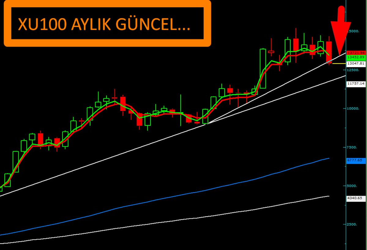 dijitalsvm's tweet photo. #XU100 AYLIK GRAFİK... 🌵
🌵🌵NE GÖRÜYORSUNUZ????????????
#AKBNK #ALARK #ARCLK #ASELS #BIMAS #BRSAN #CWMAS #DOAS #EKGYO #ENKAI #EREGL #FROTO #GARAN #GUBRF #HEKTS #ISCTR #KCHOL #KONTR #KOZAL #KRDMD #OYAKC #PETKM #PGSUS #SAHOL #SASA #SISE #TCELL #THYAO #TOASO #TUPRS #gundg #ktlev
Fatma Betül Özlem Zengin Zehra Taşkesenlioğlu Akın Gürlek 27 Eylül Cengiz Ünder İstifa #paramıznerede Kante Melih Gökçek #whereisourmoney #hmgs